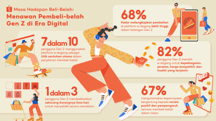 Perubahan Pola Belanja Generasi Z dan Dampaknya