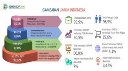 Jawa Timur Catat Lonjakan Kredit UMKM Rp15 Triliun
