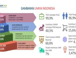 Jawa Timur Catat Lonjakan Kredit UMKM Rp15 Triliun