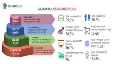 UMKM Hebat, Perekonomian Nasional Meningkat