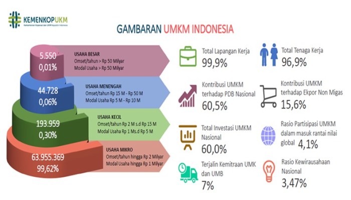 UMKM Hebat, Perekonomian Nasional Meningkat UMKM Hebat, Perekonomian Nasional Meningkat