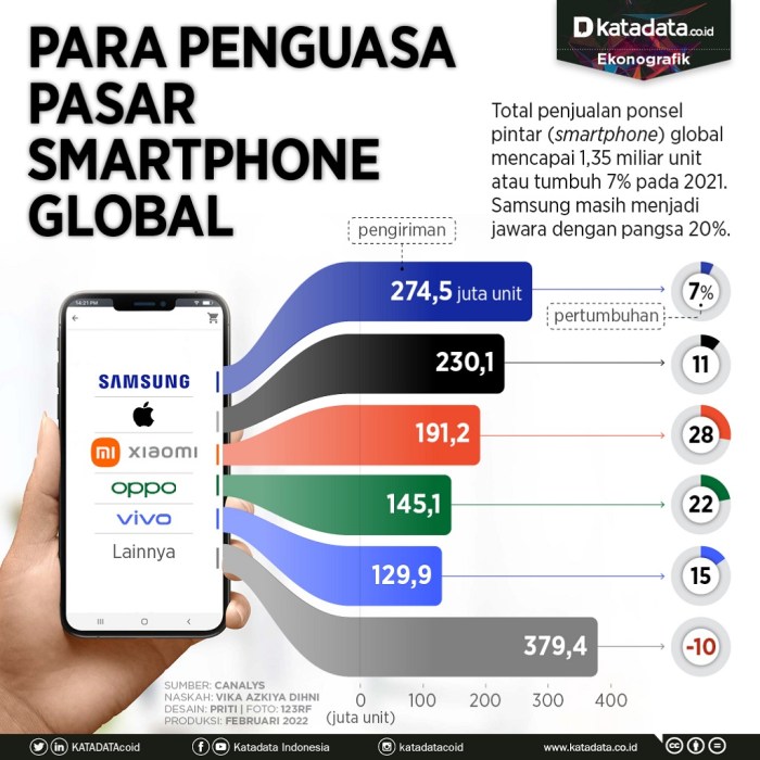 Para Penguasa Pasar Smartphone Global - Infografik Katadata.co.id Perbandingan Harga Gadget Terbaru di Pasaran