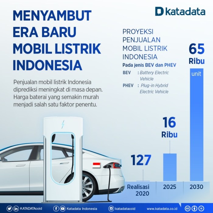 Masa Depan Mobil Listrik Indonesia - Analisis Data Katadata | Berita ... Tren Mobil dan Motor Listrik di Indonesia